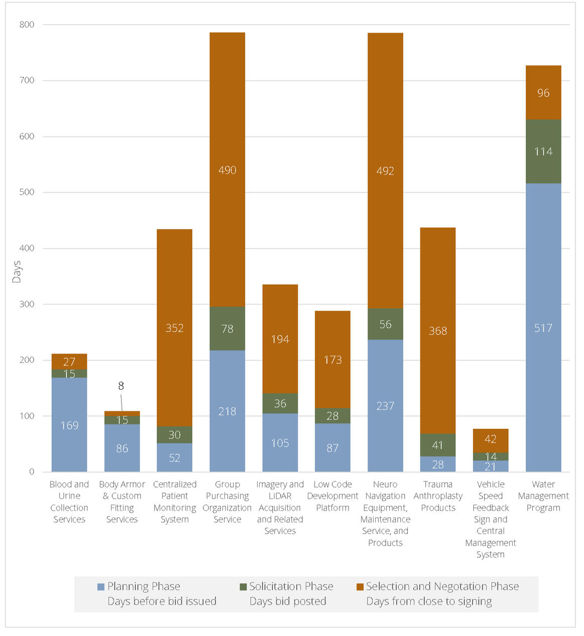 Audit of County Procurement