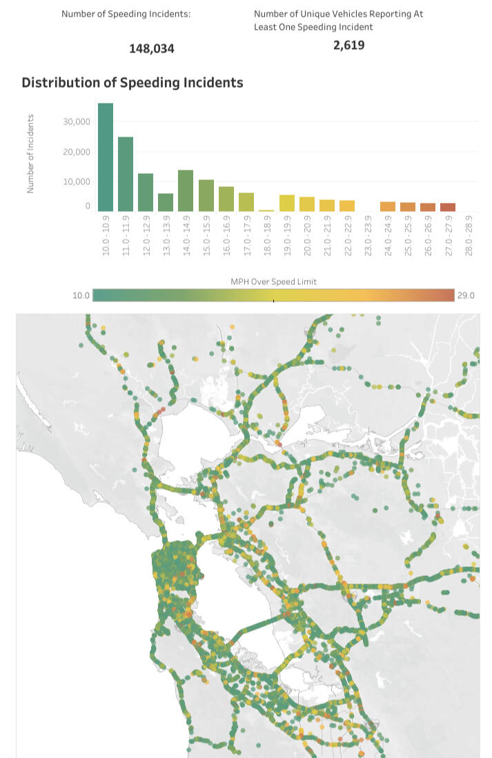 Image of vehicle telematics dashboard for San Francisco